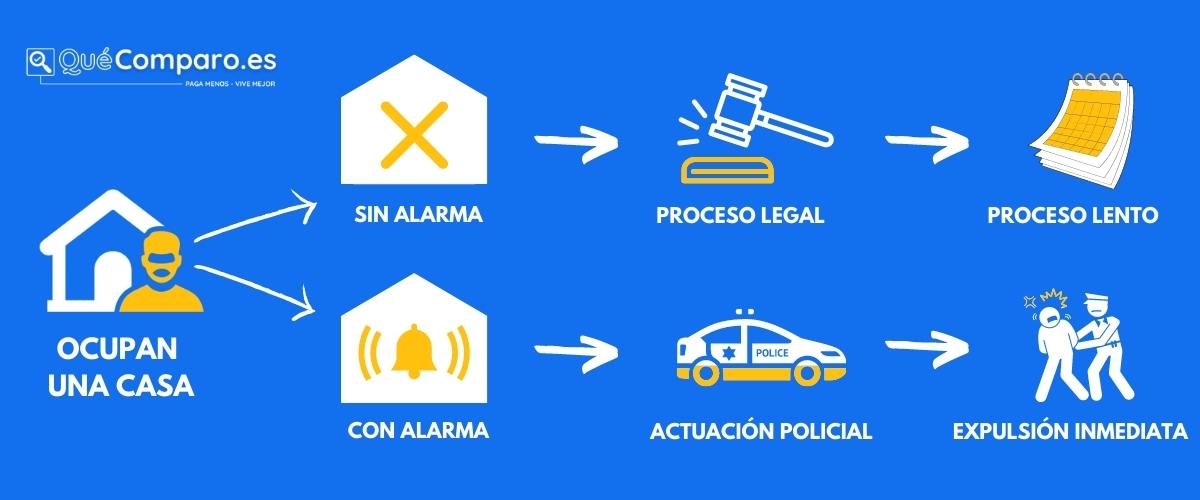 alarma anti okupas